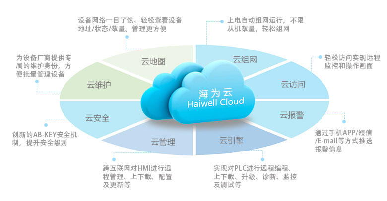 Haiwell海為云平臺(tái)特色 Haiwell海為云平臺(tái)特色