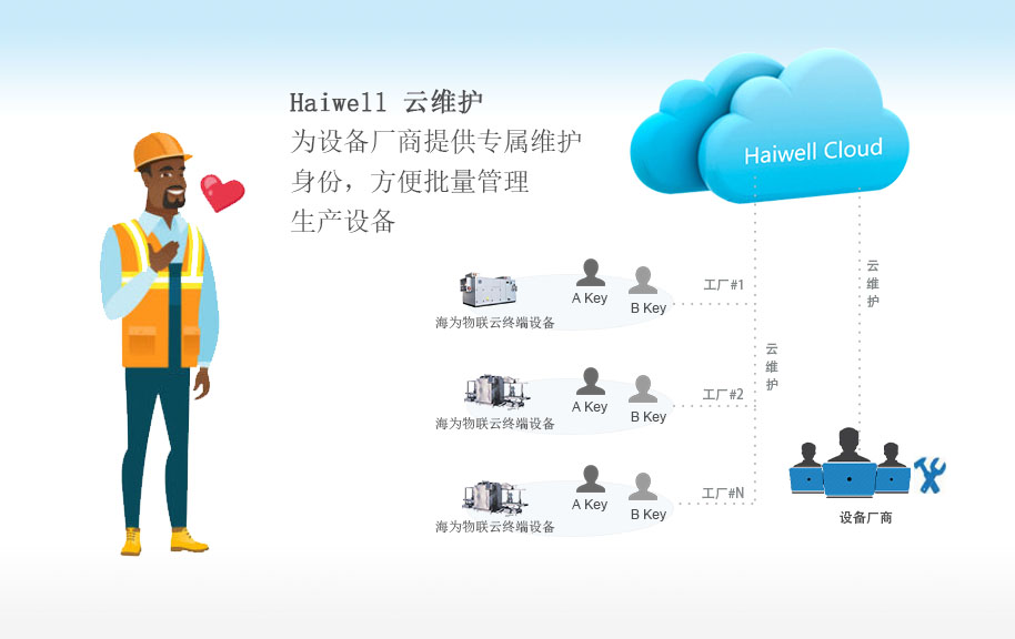 海為工業(yè)物聯(lián)網(wǎng)云平臺(tái) 海為工業(yè)物聯(lián)網(wǎng)云平臺(tái)